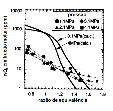 Figura.14 Comparação entre as emissões de NO x calculadas e medidas para várias pressões da câmara de combustão [adaptado de Yamamoto et al., 1997]. A Figura.