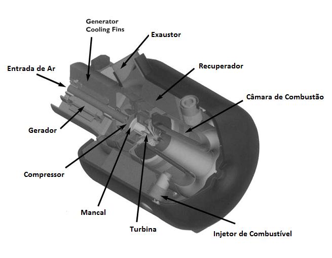 6 Figura 3. Micro turbina desenvolvida pela Capstone [adaptado de Boyce, 00]. Uma outra classificação, baseada mais na configuração mecânica, é dada por Cohen et al.