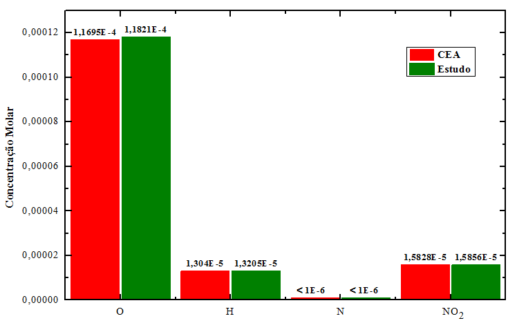 60 Figura 4.9 Comparação entre os resultados obtidos com o código desenvolvido e o programa CEA para as frações molares dos gases O, N, H e NO no ponto 6.
