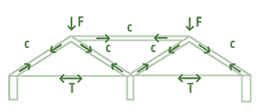 Comportamento Estrutural F F F F Para vencer dois vãos, a solução mais imediata é o uso de duas estruturas iguais às anteriores apoiadas entre pilares.