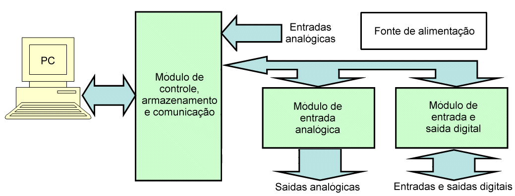 Figura 3 Diagrama em blocos do sistema de aquisição de dados em desenvolvimento 3.