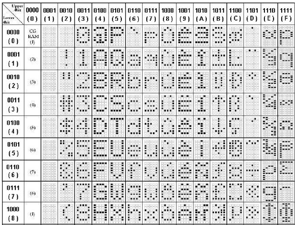 Figura 1.1: Endereços das células do LCD Abaixo é apresentada uma tabela resumida de códigos hexadecimais de comandos do LCD. Figura 1.