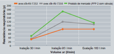 Semi-máscaras Uvex Silv-Air E, classe proteção FFP2 e FFP3, de elevado desempenho Uvex Silv-Air 7232 Máscara FPP2 moldada, cor cinza-prata, fornecida em caixa com 3 un, com as seguintes