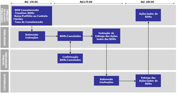 V.2.2 Fluxo de