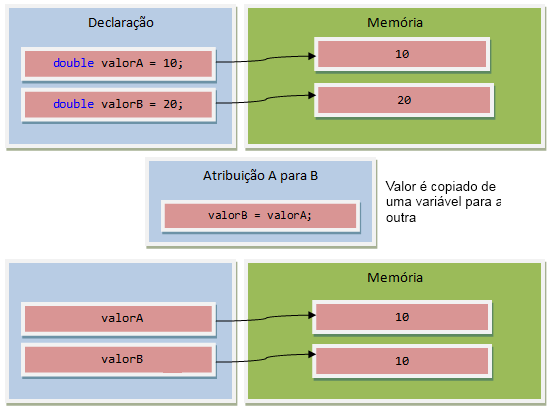 Value Types Elementos da Linguagem C# Variáveis e