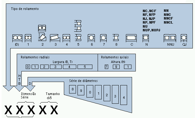 3. Designação de rolamentos. Por exemplo: Rolamento 63212 L1C3 6= código de tipo de rolamento correspondente aos rolamentos rígidos de uma fileira de bolas. 3= série de largura.