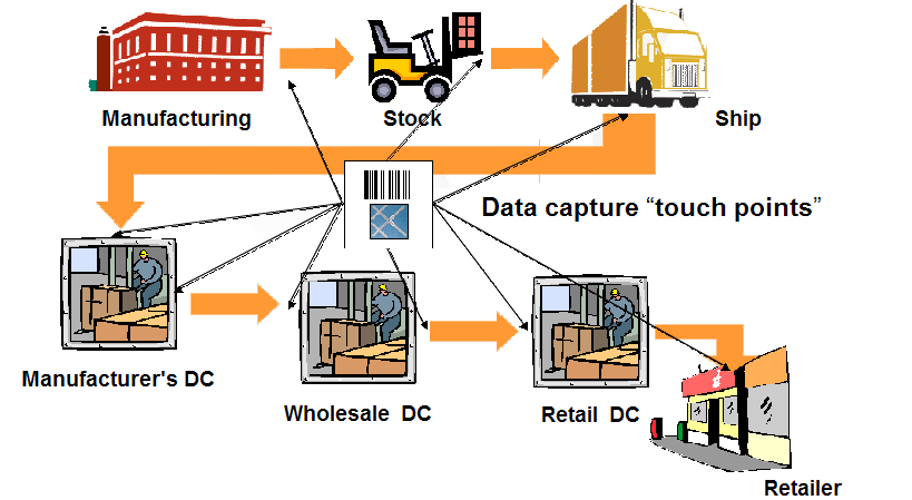 RFID - Benefícios