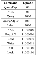 Protocolo - EPC Tabela de comandos Fonte: Artigo Hardware
