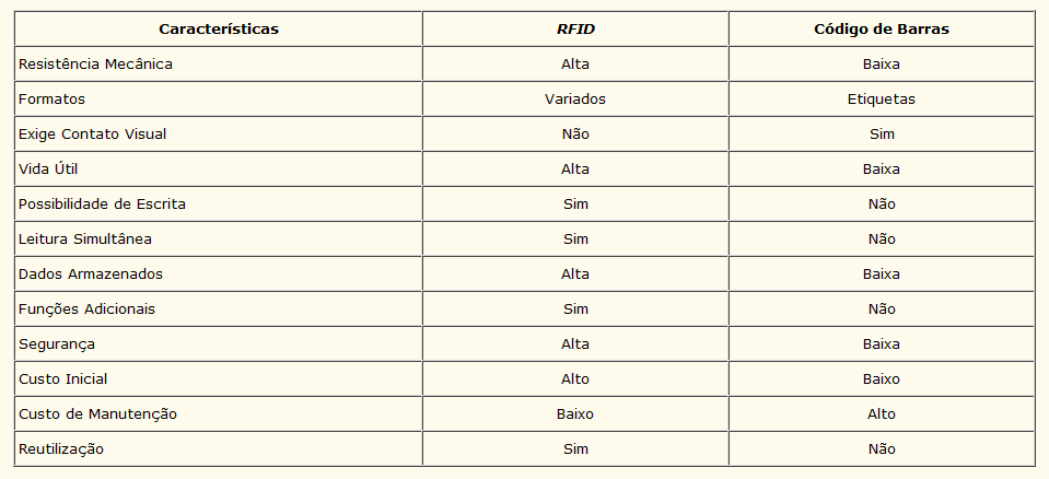 Análise Funcional Comparativo entre RFID e Código de Barras