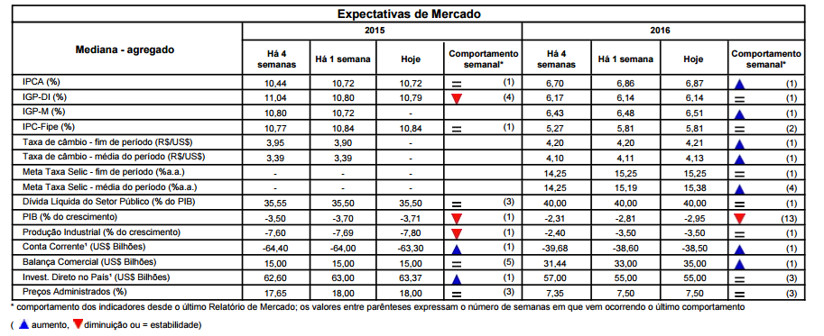 Macroeconomia Brasil LDO de 2016 sancionada, mas com vetos como o do reajuste do Bolsa Família, em semana com IPCA e Produção Industrial.