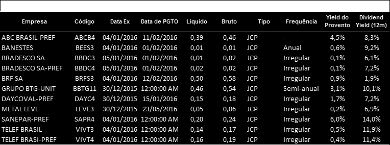 Proventos Fonte: Análise XP e Bloomberg 1 - Dividend Yield estimado da empresa no ano em questão, com base no consenso das previsões do Bloomberg.