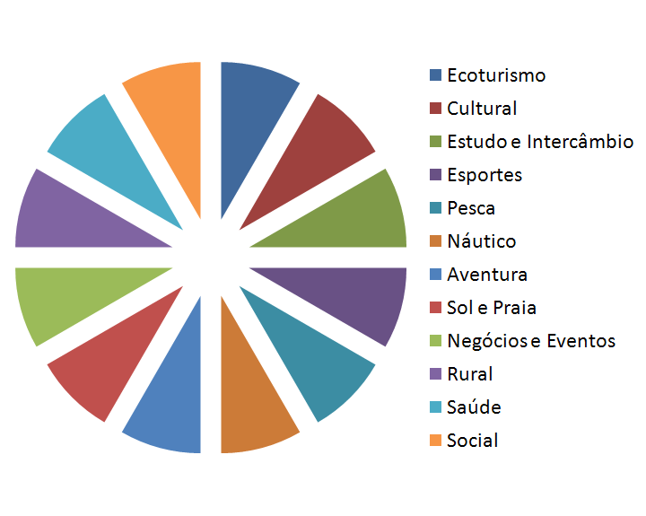 SEGMENTAÇÃO DE MERCADO EM FUNÇÃO DA OFERTA O conceito de turismo, estabelecido pela Organização Mundial do Turismo compreende as atividades que as pessoas realizam durante viagens e estadas em