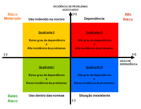 Diagnóstico Precoce e o Rastreio Fases de rastreio, avaliação e indicação de intervenção para o uso de substâncias. Fase 1 - Avaliar o uso de substâncias: a. Nível e padrão de consumo. b.