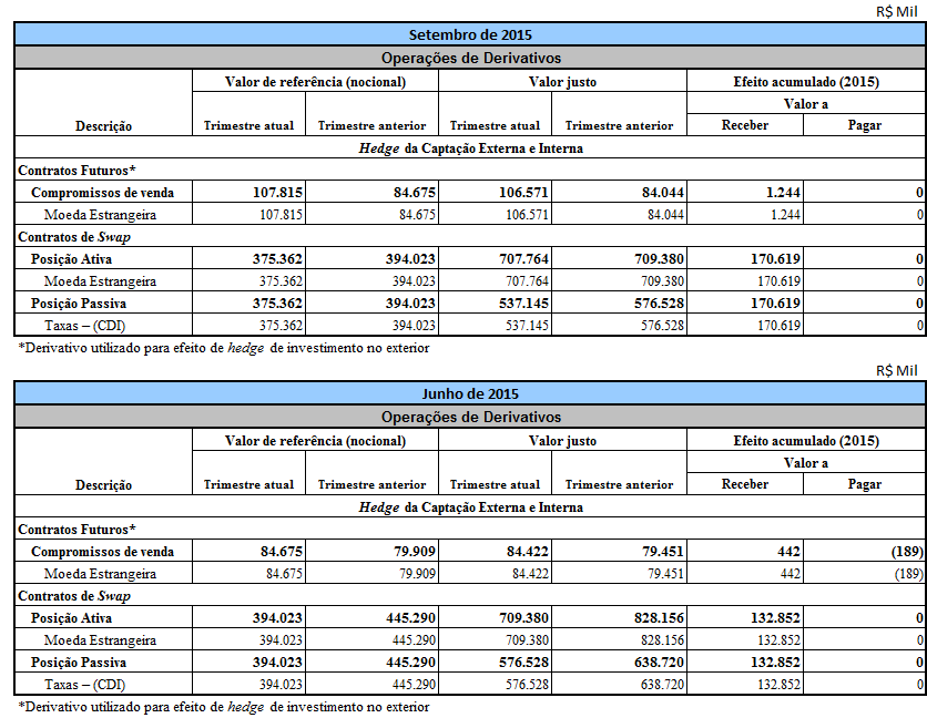 20 O crescimento do valor a receber de, aproximadamente, R$ 37 milhões, mesmo diante da recompra antecipada da Divida Subordinada, foi decorrente da apreciação de 28% do dólar no período demonstrado.