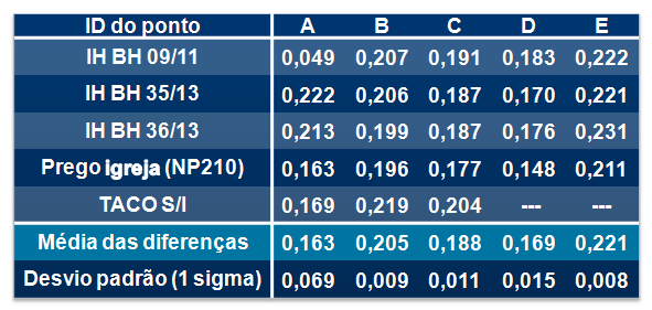 Resultados - Sines Diferenças na altitude ortométrica (m) Diferenças entre altitudes ortométricas (m) NG - GNSS A: RENEP de Santiago do Cacém (SCAC) e processamento das diversas linhas de base de