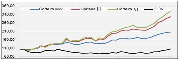 . Gráfico 1 Fronteira Eficiente ref. Jul./10 à Jun./13 Fonte: Elaboração Própria com base nos dados da Bovespa.