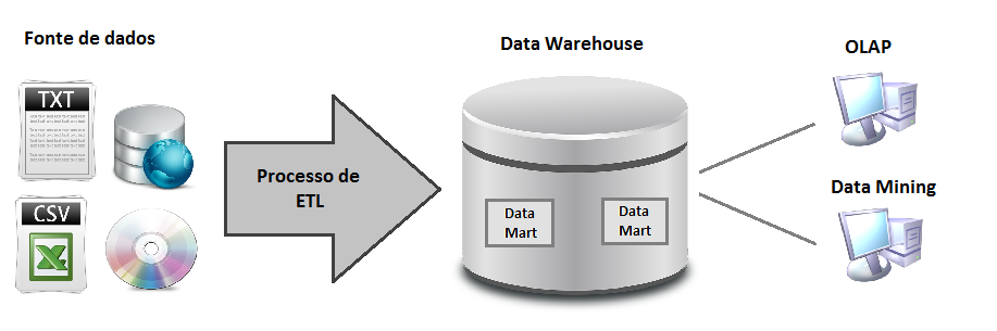 a fase de extração, diferentes bases de dados, como planilhas, documentos e banco de dados, são extraídas para uma plataforma uniforme.