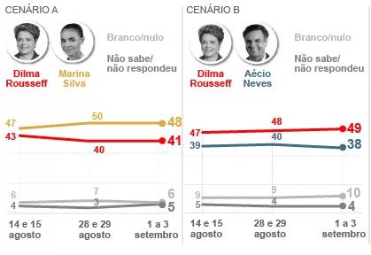 O segundo turno (com Marina e