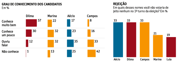 Última pesquisa (abr-14) com Marina Comoção? Onda?