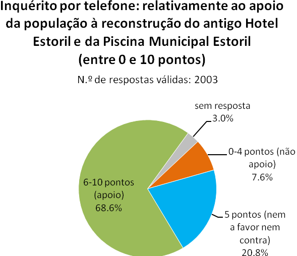 N.º de respostas Média Desvio padrão Mediana Moda Apoio da população à reconstrução do antigo Hotel Estoril e da Piscina Municipal Estoril 1942 7.