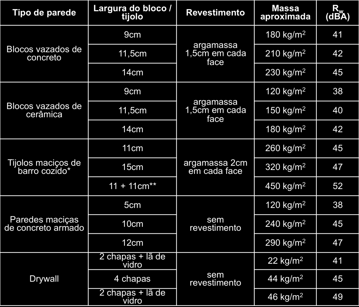 21 Desempenho acústico (*) valores indicados pela Universidade de Coimbra (**)