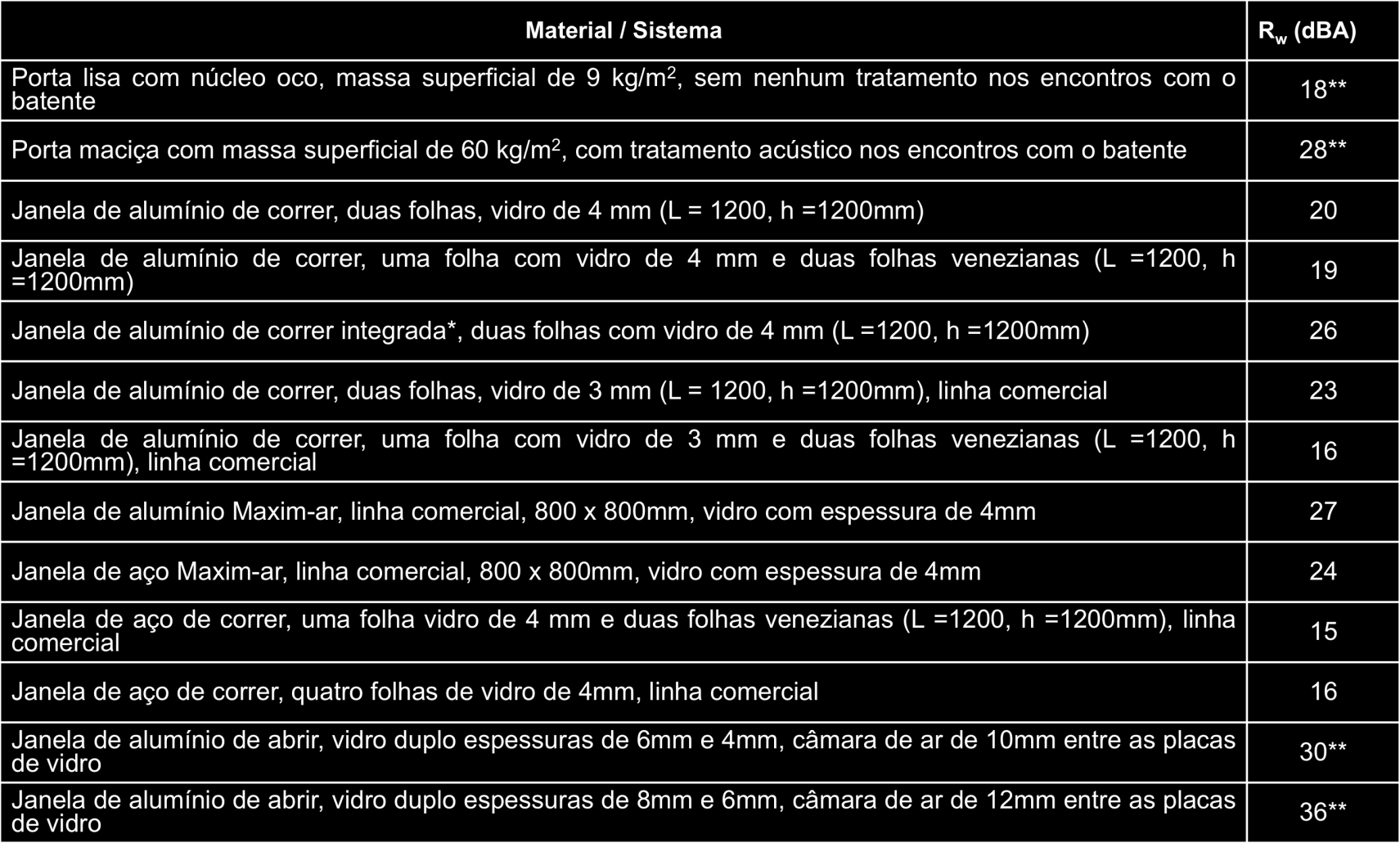 25 Desempenho acústico (*) janela constituída por folhas guarnecidas com vidro, integrada com