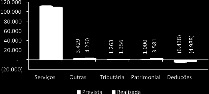 RECEITA Janeiro a Dezembro de 2011 (R$) Receitas Correntes Prevista Realizada Receita Tributária 1.263.000,00 1.355.690,79 Receita Patrimonial 1.000.000,00 3.580.684,85 Receita Agropecuária 10.