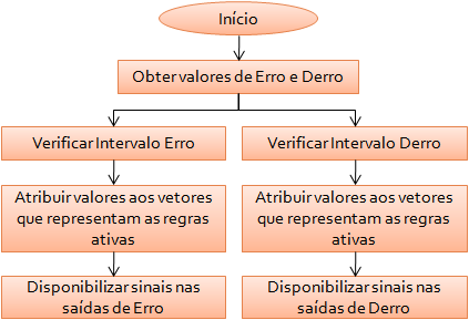 Figura 4 - Fluxograma do algoritmo do módulo denominado fuzificador.