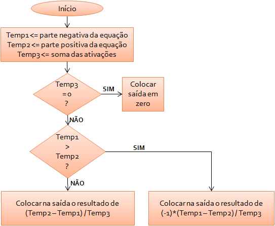 Figura 6 Funções de pertinência representando a variável de saída.