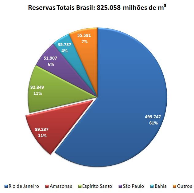 Participação do Amazonas nas reservas