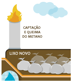 E ANAERÓBICAS Produz o chorume (líquido da decomposição do lixo) Lixo