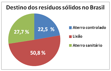 Lixões X Aterros sanitários Segundo o IBGE (2010), cada brasileiro produz 1,1 quilograma de lixo em média por dia. No País, são coletadas diariamente 188,8 toneladas de resíduos sólidos.