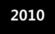 LINHA DE TEMPO 1998 2000 2005 2010 Inicio das Atividades Centro de Distribuição Aquisição de novas frotas SURELOG Inicio das atividades de nosso patrono como Pessoa Juridica no segmento de