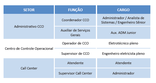 7.2.2. Instalações do CCO e Service Desk A Concessionária deverá implantar estruturas operacionais que atendam todo o Centro de Controle Operacional CCO, com a finalidade de realizar a gestão dos