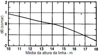 Capítulo 2 - A Rádio Interferência Proveniente de Linhas de Transmissão 22 Figura 2.