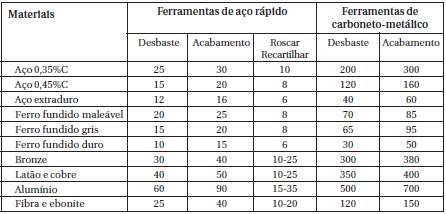 PARAMETROS DE CORTE Velocidade de corte é o espaço que a ferramenta percorre, cortando um material dentro de um determinado tempo.