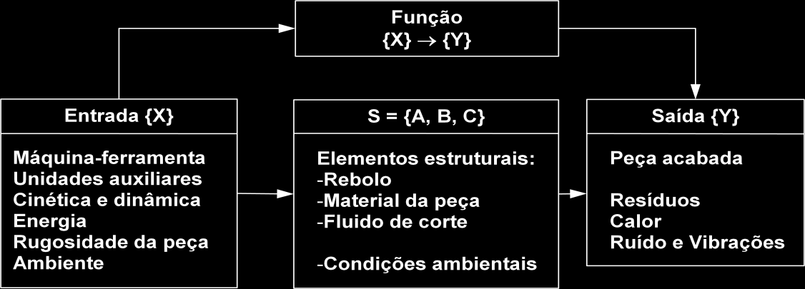 29 Soltos: processos abrasivos que envolvem três elementos (conceito de abrasão a três corpos); Dressagem: processos relativos à ferramenta abrasiva.