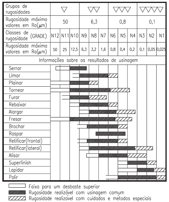 58 Figura 32 - Simbologias e associações aos processos de usinagem.