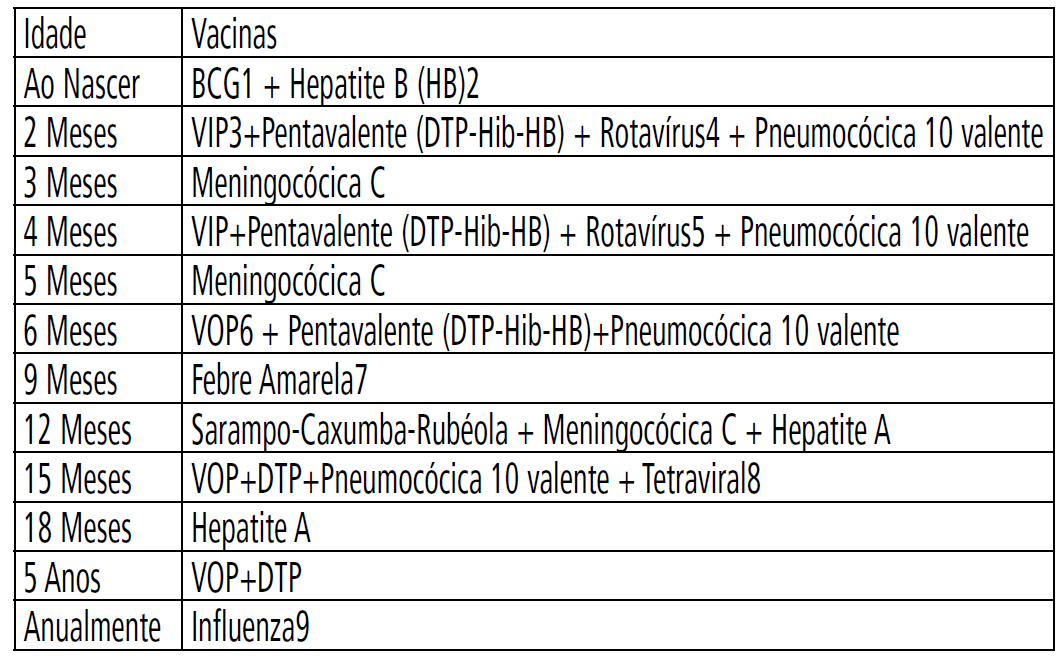 1. Caso a vacina BCG não tenha sido administrada na maternidade, aplicar na primeira visita ao serviço de saúde. 2.