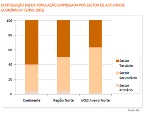 121 CARACTERIZAÇÃO DAS ATIVIDADES ECONÓMICAS Figura A5: Setores de atividade económica Fonte: Perfil Local de Saúde 2009.