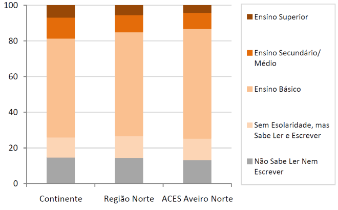 19 Figura 16. Distribuição percentual da população empregada por setor de atividade económica. Fonte: Perfil Local de Saúde 2009 do ACeS Aveiro Norte 5.