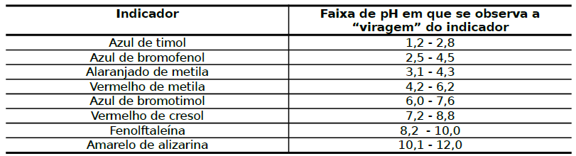 indique, na tabela abaixo, que indicador(es) você escolheria para a visualização do ponto final desta titulação. Explique também por que a fenolftaleína não poderia ser usada neste caso.