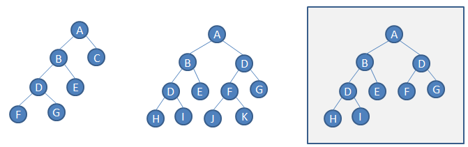 Árvores Binárias Como exemplificado no diagrama de Venn acima, árvores binárias são um tipo especial de árvores nas quais todo nó possui exatamente dois nós filhos exceto os nos folha, que devem