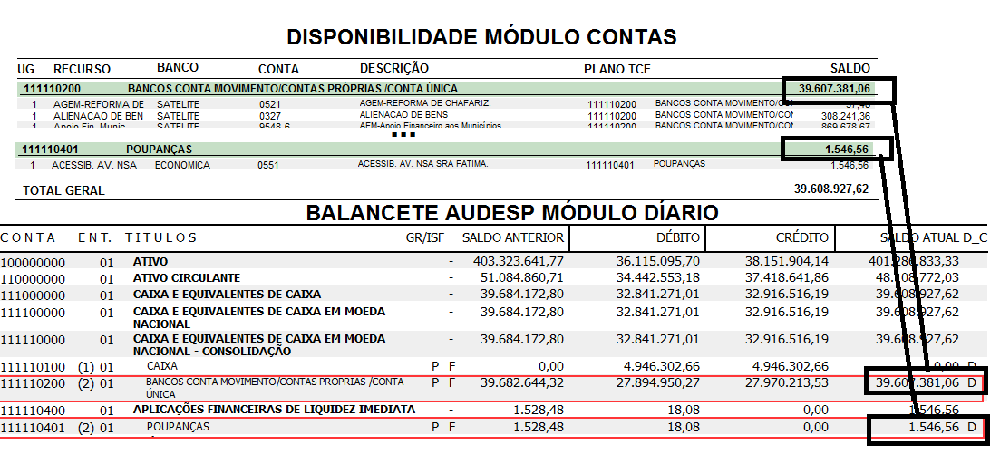 3- ( ) CONFERIR DISPONIBILIDADE FINANCEIRA DA EXECUÇÃO COM O BALANCETE AUDESP: Imprimir a disponibilidade financeira agrupada por plano de contas, e conferir com o saldo das contas 1111xxxxx do