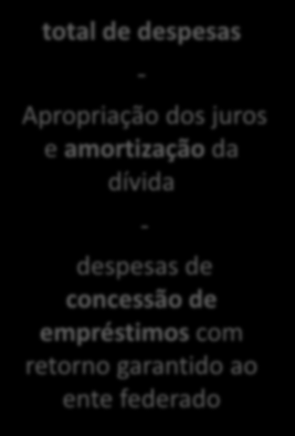 Resultado Primário - RP Resultado Primário Receitas Primárias Despesas Primárias receitas arrecadadas no exercício receitas de operações de crédito receitas de privatização