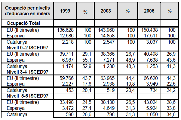 Capitulo 1 O Ensino em Portugal na organização do Sistema Educativos em Portugal e Espanha Tabela III Percentagem de população adulta com ensino secundário (2006) Fonte - Departamento da educação da