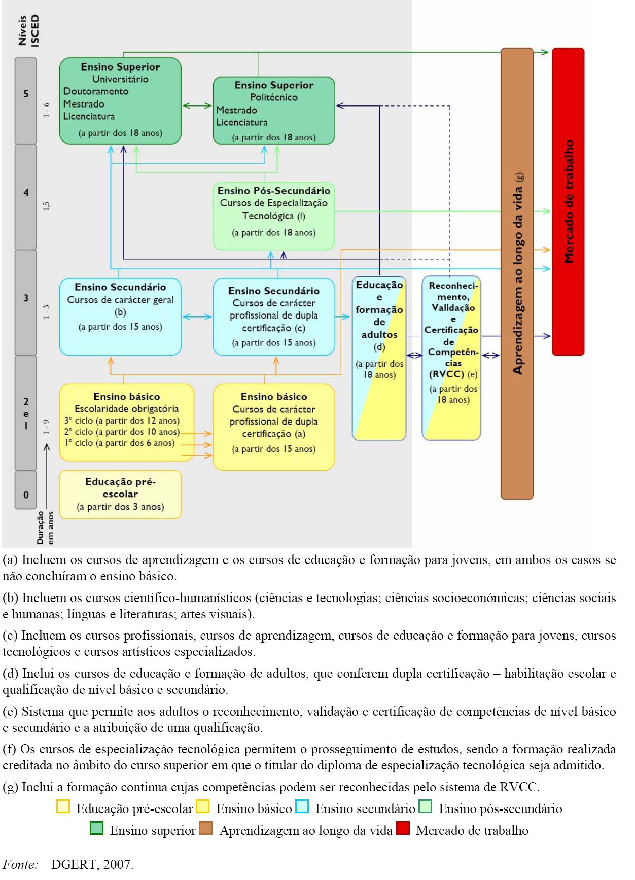 Mapa conceptual do sistema de ensino em Portugal