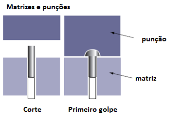 1. Fabrico de parafusos, pernos ou rebites Para o fabrico de elementos de ligação como parafusos, pernos ou rebites é usual a utilização dos processos de estampagem. 1.