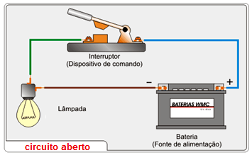 Simulação Trocas de energia num circuito eléctrico Os geradores são dispositivos que se intercalam nos circuitos com a finalidade de criar