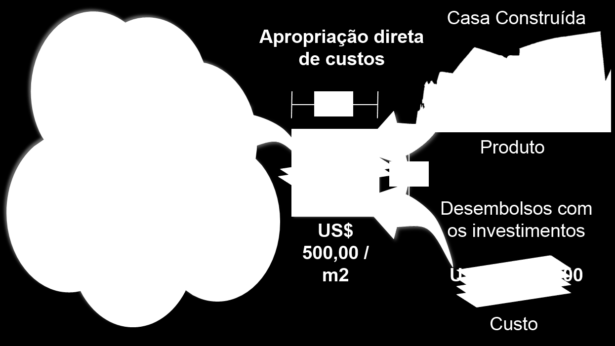 Estimativas de Software com o COSMIC 3/7 Figura 7. Apropriação directa e indireta de custos. do desempenho na indústria de software tal qual no exemplo da construção civil? Figura 6.